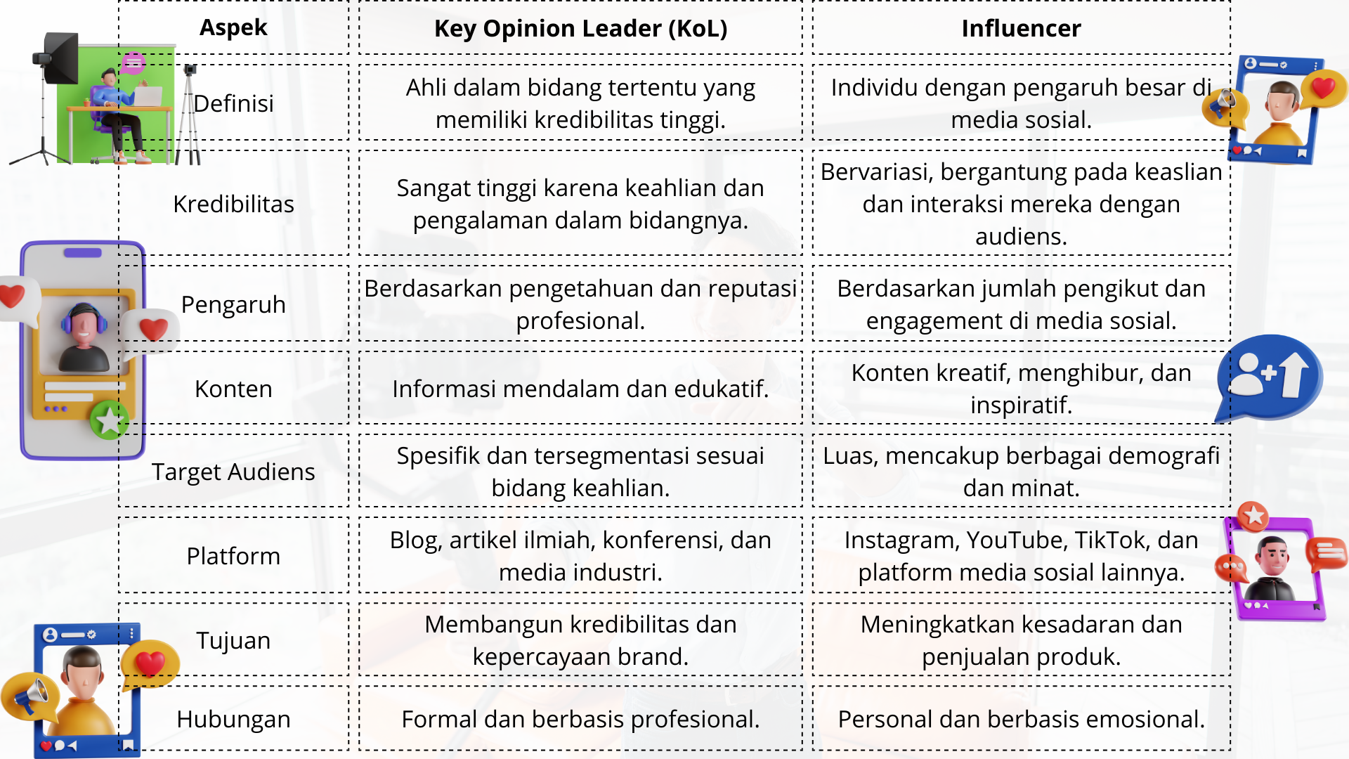 Perbedaan Key Opinion Leader dan Influencer